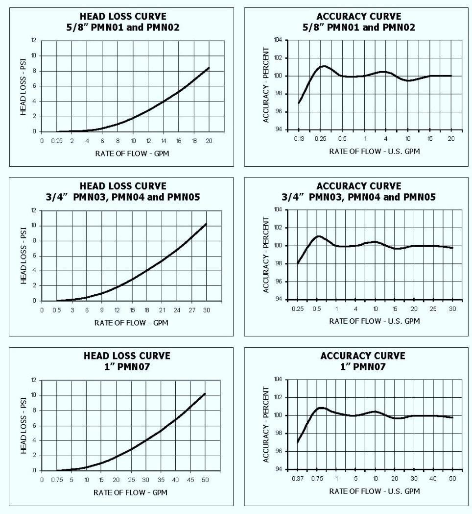 Multi Jet Type (AWWA Standard)  price