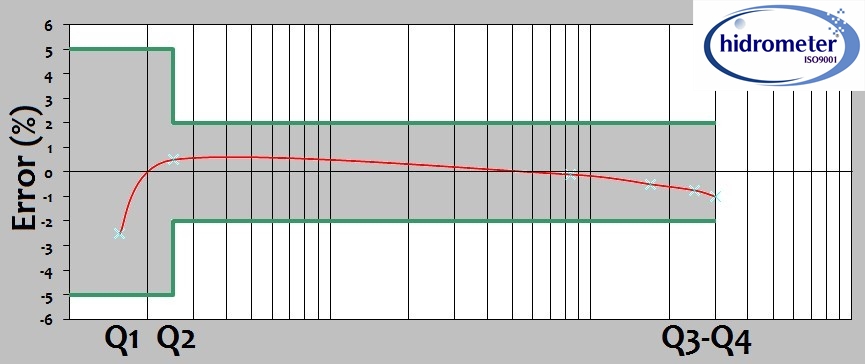 china Woltman super dry high sensitivity water meter for sale china Woltman super dry high sensitivity water meter for sale