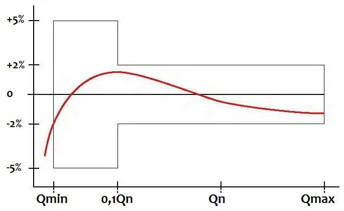 cheap Ultrasonic heat meter suppliers cheap Ultrasonic heat meter suppliers