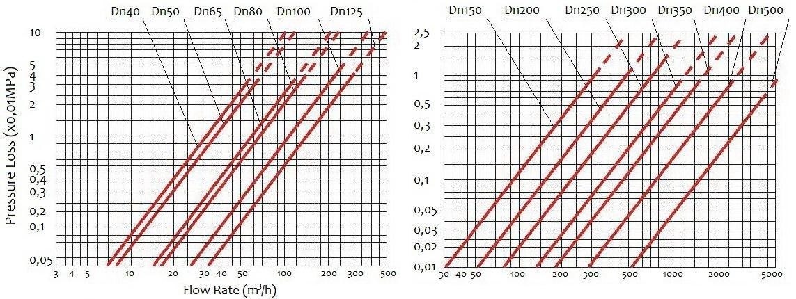 china Woltman meter with plastic register for sale china Woltman meter with plastic register for sale